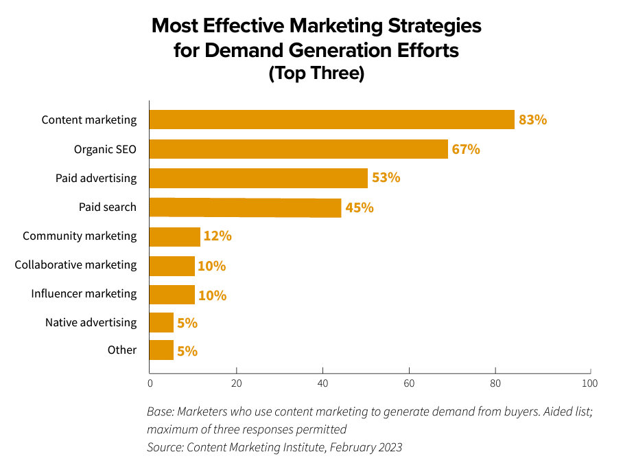 A chart displays data related to the most effective marketing strategies for demand generation efforts, showing content marketing is the most effective, followed by organic SEO, paid advertising and paid search.