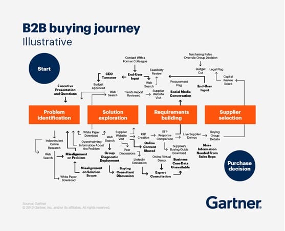 Gartner illustrates the complex B2B buyer journey to a purchasing decision.